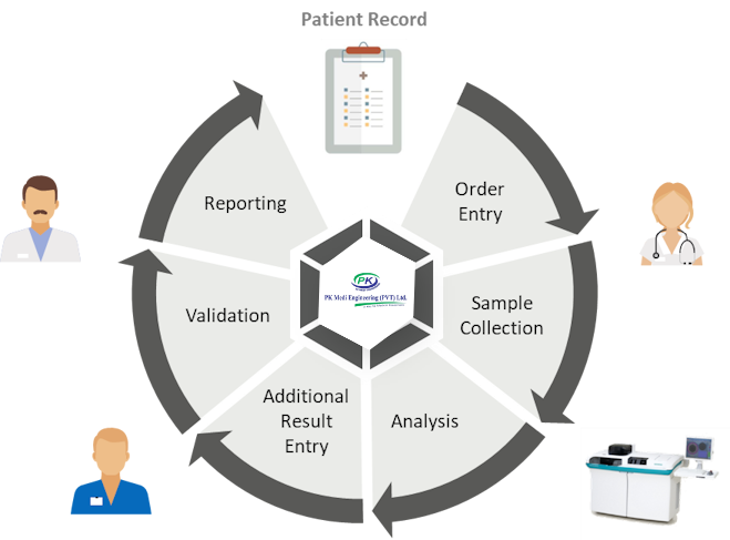 Laboratory Information System